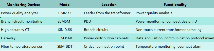 Solution de surveillance de l'alimentation multi-circuits pour les centres de données : analyse technique SEM8MT